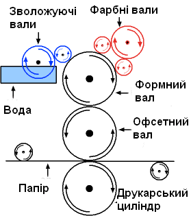 Технологія друку